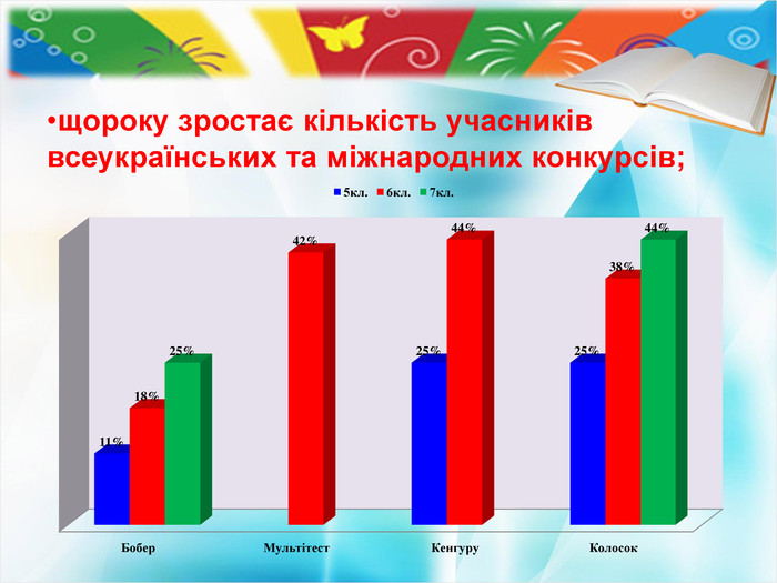 щороку зростає кількість учасників всеукраїнських та міжнародних конкурсів; 