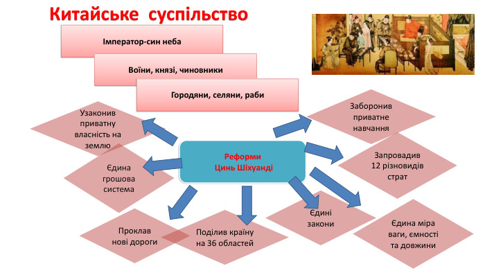 Імператор-син неба. Воїни, князі, чиновники. Городяни, селяни, раби. Китайське суспільство. Реформи Цинь ШіхуандіЄдині закони. Поділив країну на 36 областей. Запровадив 12 різновидів страт. Проклав нові дороги. Узаконив приватну власність на землю. Заборонив приватне навчанняЄдина міра ваги, ємності та довжиниЄдина грошова система