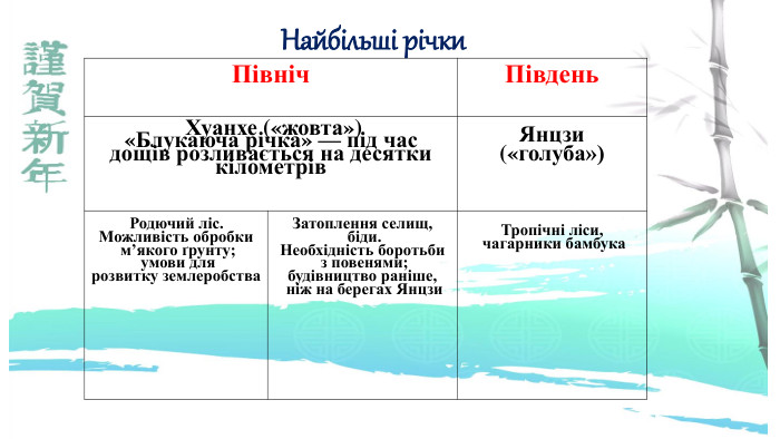 Північ. Південь. Хуанхе («жовта»)«Блукаюча річка» — під час дощів розливається на десятки кілометрів. Янцзи («голуба»)Родючий ліс. Можливість обробки м’якого ґрунту; умови длярозвитку землеробства. Затоплення селищ, біди. Необхідність боротьби з повенями; будівництво раніше, ніж на берегах Янцзи. Тропічні ліси, чагарники бамбука Найбільші річки