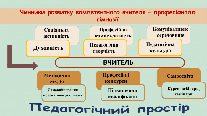 Чинники розвитку компетентного вчителя – професіонала гімназіїПедагогічний простір. ВЧИТЕЛЬДуховність. Педагогічна творчість. Педагогічна культура. Соціальна активність. Професійна компетентність. Комунікативнесередовище. Методична студія. Самоосвіта. Курси, вебінари,семінари. Професійні конкурси. Самооцінювання професійної діяльності Підвищення кваліфікації