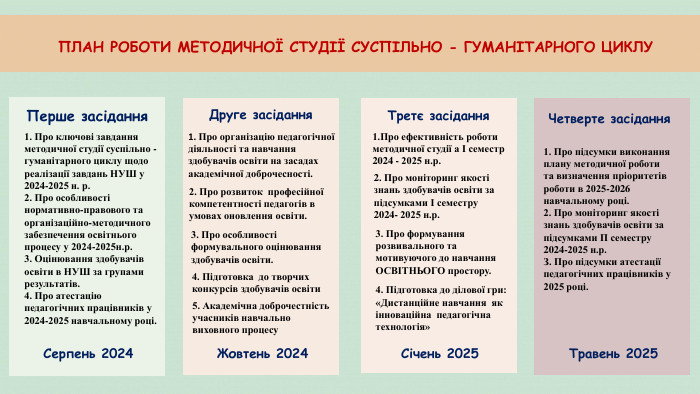 ПЛАН РОБОТИ МЕТОДИЧНОЇ СТУДІЇ СУСПІЛЬНО - ГУМАНІТАРНОГО ЦИКЛУ 1. Про ключові завдання методичної студії суспільно - гуманітарного циклу щодо реалізації завдань НУШ у 2024-2025 н. р. 2. Про особливості нормативно-правового та організаційно-методичного забезпечення освітнього процесу у 2024-2025н.р.3. Оцінювання здобувачів освіти в НУШ за групами результатів.4. Про атестацію педагогічних працівників у 2024-2025 навчальному році. Перше засідання. Серпень 20241. Про організацію педагогічної діяльності та навчання здобувачів освіти на засадах академічної доброчесності. Друге засідання2. Про розвиток професійної компетентності педагогів в умовах оновлення освіти.3. Про особливості формувального оцінювання здобувачів освіти.4. Підготовка до творчих конкурсів здобувачів освіти. Жовтень 20245. Академічна доброчестність учасників навчально виховного процесу. Третє засідання. Січень 20251. Про ефективність роботи методичної студії а І семестр 2024 - 2025 н.р. 2. Про моніторинг якості знань здобувачів освіти за підсумками І семестру 2024- 2025 н.р. 3. Про формування розвивального та мотивуючого до навчання ОСВІТНЬОГО простору.1. Про підсумки виконання плану методичної роботи та визначення пріоритетів роботи в 2025-2026 навчальному році.2. Про моніторинг якості знань здобувачів освіти за підсумками П семестру 2024-2025 н.р. З. Про підсумки атестації педагогічних працівників у 2025 році. Четверте засідання4. Підготовка до ділової гри: «Дистанційне навчання як інноваційна педагогічна технологія»Травень 2025