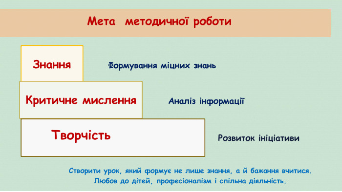 Знання. Формування міцних знань. Критичне мислення. Аналіз інформаціїТворчість. Розвиток ініціативи. Створити урок, який формує не лише знання, а й бажання вчитися. Любов до дітей, професіоналізм і спільна діяльність. Мета методичної роботи