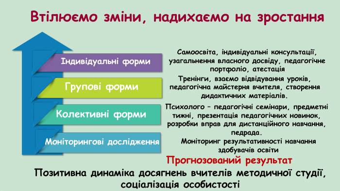 Втілюємо зміни, надихаємо на зростанняІндивідуальні форми. Групові форми. Моніторингові дослідження. Колективні форми. Прогнозований результат. Самоосвіта, індивідуальні консультації, узагальнення власного досвіду, педагогічне портфоліо, атестація. Тренінги, взаємо відвідування уроків, педагогічна майстерня вчителя, створення дидактичних матеріалів. Психолого – педагогічні семінари, предметні тижні, презентація педагогічних новинок, розробки вправ для дистанційного навчання, педрада. Моніторинг результативності навчання здобувачів освіти Позитивна динаміка досягнень вчителів методичної студії, соціалізація особистості