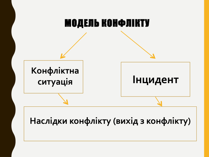 Модель конфлікту. Конфліктна ситуаціяІнцидент. Наслідки конфлікту (вихід з конфлікту)