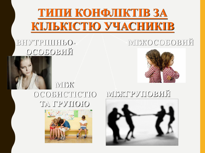 ТИПИ КОНФЛІКТІВ ЗА КІЛЬКІСТЮ УЧАСНИКІВВНУТРІШНЬО-ОСОБОВИЙМІЖОСОБОВИЙ	МІЖ ОСОБИСТІСТЮ ТА ГРУПОЮМІЖГРУПОВИЙ
