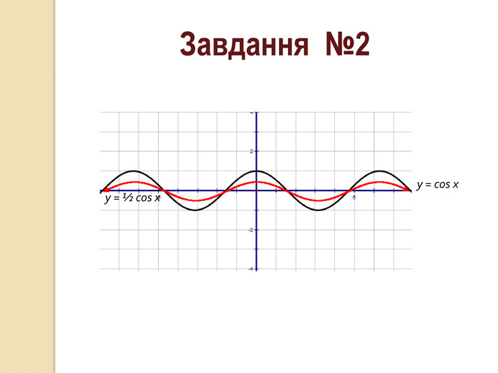 Prezentaciya Peretvorennya Grafikiv Trigonometrichnih Funkcij