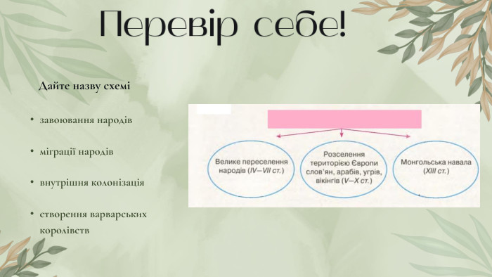 Перевір себе!Дайте назву схемізавоювання народівміграції народіввнутрішня колонізаціястворення варварських королівств