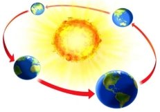 Результат пошуку зображень за запитом "рух землі навколо сонця"