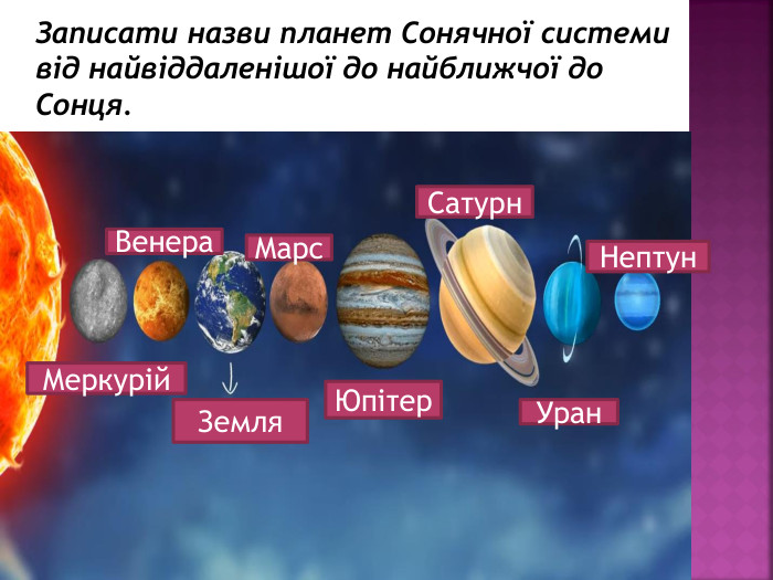 Записати назви планет Сонячної системи від найвіддаленішої до найближчої до Сонця. Меркурій. Земля. Венера. Марс. Юпітер. Сатурн. Уран. Нептун