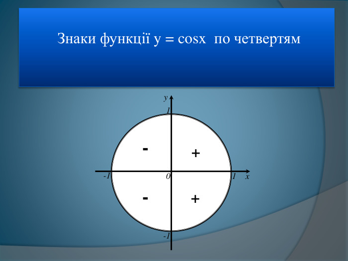  Знаки функції y = cosx по четвертям yx0-11-11--++