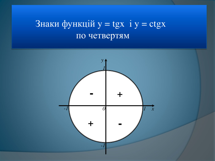  Знаки функцій y = tgx і y = сtgx по четвертям yx0-11-11--++