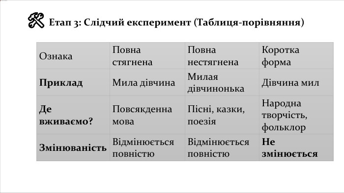 🛠 Етап 3: Слідчий експеримент (Таблиця-порівняння){69 C7853 C-536 D-4 A76-A0 AE-DD22124 D55 A5}Ознака. Повна стягнена. Повна нестягнена. Коротка форма. Приклад. Мила дівчина. Милая дівчинонька. Дівчина мил. Де вживаємо?Повсякденна мова. Пісні, казки, поезія. Народна творчість, фольклор. Змінюваність. Відмінюється повністю. Відмінюється повністю. Не змінюється