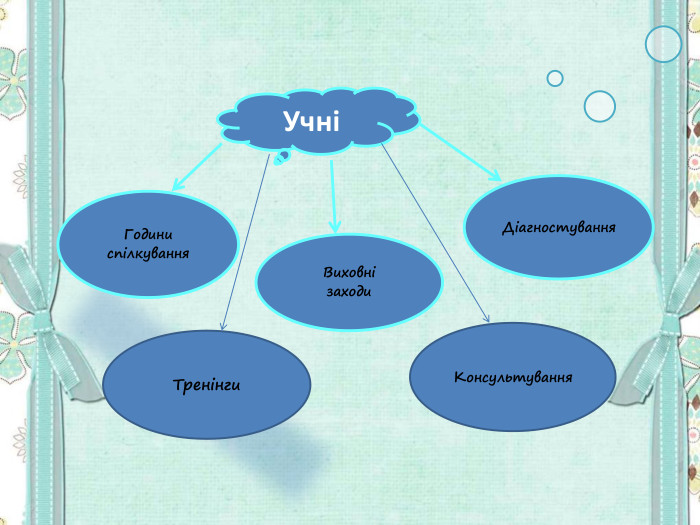 Тренінги Консультування 