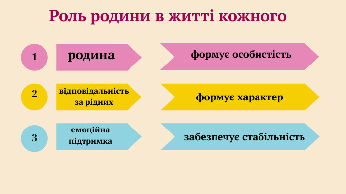 Роль родини в житті кожного123родинавідповідальність за ріднихемоційна підтримкаформує особистістьформує характерзабезпечує стабільність