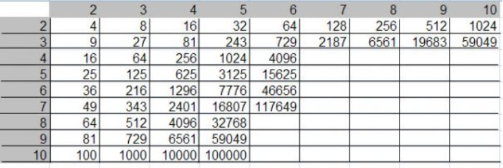 Степени таблица по алгебре. Таблица возведения в степень 2. Таблица степеней простых однозначных чисел 7 класс. Таблица возведения в 4 степень. Таблица степеней натуральных чисел от 1 до 10.