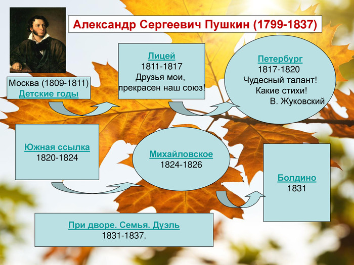 Пушкин биография презентация