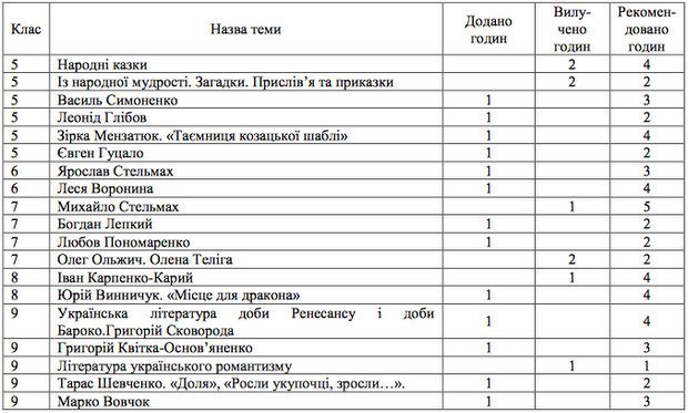 Українська література 5-9 класи-Шкільне життя