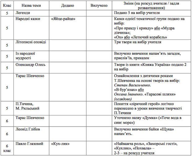Українська література 5-9 класи-Шкільне життя