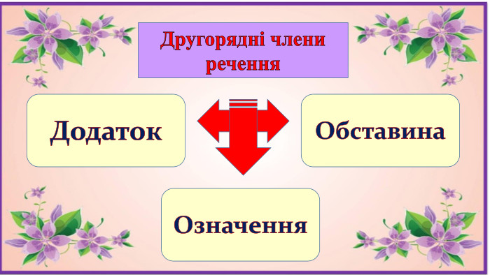 Другорядні члени речення Додаток. Означення. Обставина