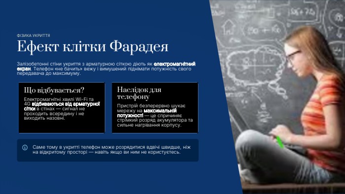  ФІЗИКА УКРИТТЯЕфект клітки Фарадея. Залізобетонні стіни укриття з арматурною сіткою діють як електромагнітний екран. Телефон «не бачить» вежу і вимушений піднімати потужність свого передавача до максимуму. Що відбувається?Електромагнітні хвилі Wi-Fi та 4 G відбиваються від арматурної сітки в стінах — сигнал не проходить всередину і не виходить назовні. Наслідок для телефону. Пристрій безперервно шукає мережу на максимальній потужності — це спричиняє стрімкий розряд акумулятора та сильне нагрівання корпусу. Саме тому в укритті телефон може розрядитися вдвічі швидше, ніж на відкритому просторі — навіть якщо ви ним не користуєтесь.