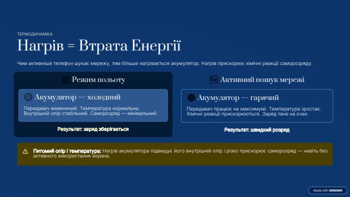 ТЕРМОДИНАМІКАНагрів = Втрата ЕнергіїЧим активніше телефон шукає мережу, тим більше нагрівається акумулятор. Нагрів прискорює хімічні реакції саморозряду.✈️ Режим польоту🔵 Акумулятор — холодний. Передавач вимкнений. Температура нормальна. Внутрішній опір стабільний. Саморозряд — мінімальний. Результат: заряд зберігається📶 Активний пошук мережі🔴 Акумулятор — гарячий. Передавач працює на максимумі. Температура зростає. Хімічні реакції прискорюються. Заряд тане на очах. Результат: швидкий розряд Питомий опір і температура: Нагрів акумулятора підвищує його внутрішній опір і різко прискорює саморозряд — навіть без активного використання екрана.