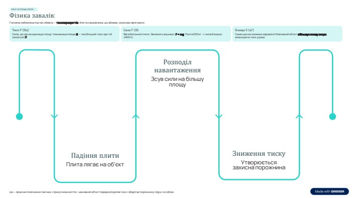 ТИСК ТА ПЛОЩА ОПОРИФізика завалів: Головна небезпека під час обвалу — тиск перекриттів. Але та сама фізика, що вбиває, може вас врятувати. Тиск P (Па)Сила, що діє на одиницю площі. Чим менша площа S — тим більший тиск при тій самій силі F. Сила F (Н)Вага бетонної плити. Залежить від маси: F = mg. Плита 500 кг → сила близько 4900 Н. Площа S (м²)Саме цим ми можемо керувати! Масивний об'єкт збільшує площу опори, зменшуючи тиск у рази. Падіння плити. Плита лягає на об'єкт. Зниження тиску. Утворюється захисна порожнина. Розподіл навантаження. Зсув сили на більшу площу. Це — фізичне пояснення тактики «трикутника життя»: масивний об'єкт перерозподіляє тиск і зберігає порожнину поруч із собою.