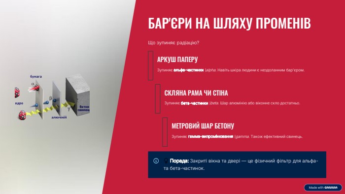  БАР'ЄРИ НА ШЛЯХУ ПРОМЕНІВЩо зупиняє радіацію?АРКУШ ПАПЕРУЗупиняє альфа-частинки \alpha. Навіть шкіра людини є нездоланним бар'єром. СКЛЯНА РАМА ЧИ СТІНАЗупиняє бета-частинки \beta. Шар алюмінію або віконне скло достатньо. МЕТРОВИЙ ШАР БЕТОНУЗупиняє гамма-випромінювання \gamma. Також ефективний свинець. 💡 Порада: Закриті вікна та двері — це фізичний фільтр для альфа- та бета-частинок.