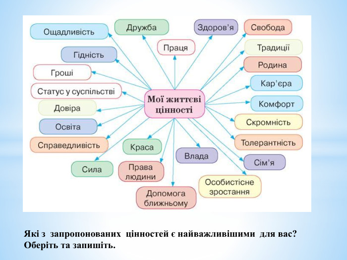 Які з запропонованих цінностей є найважливішими для вас? Оберіть та запишіть.