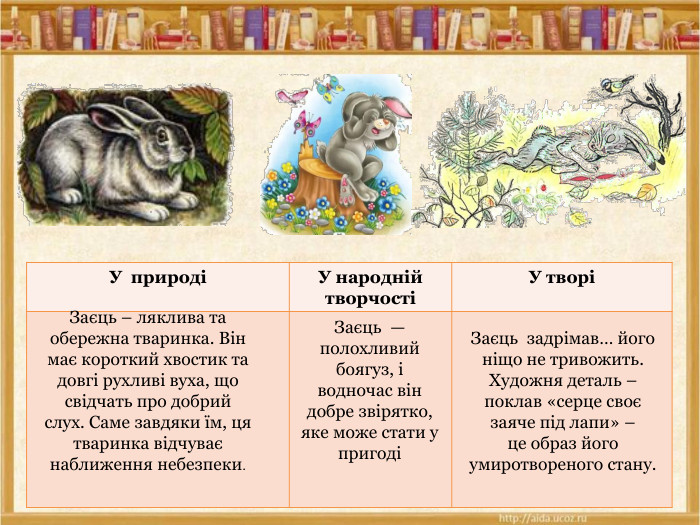 9{16 D9 F66 E-5 EB9-4882-86 FB-DCBF35 E3 C3 E4}У природіУ народній творчостіУ творіЗаєць – ляклива та обережна тваринка. Він має короткий хвостик та довгі рухливі вуха, що свідчать про добрий слух. Саме завдяки їм, ця тваринка відчуває наближення небезпеки. Заєць — полохливий боягуз, і водночас він добре звірятко, яке може стати у пригодіЗаєць задрімав… його ніщо не тривожить. Художня деталь – поклав «серце своєзаяче під лапи» – це образ його умиротвореного стану.
