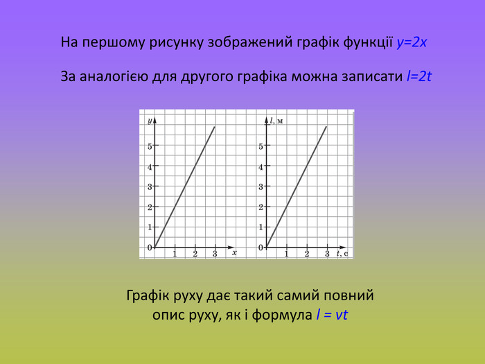 На першому рисунку зображений графік функції y=2x  За аналогією для другого графіка можна записати l=2t  Графік руху дає такий самий повний опис руху, як і формула l = vt 