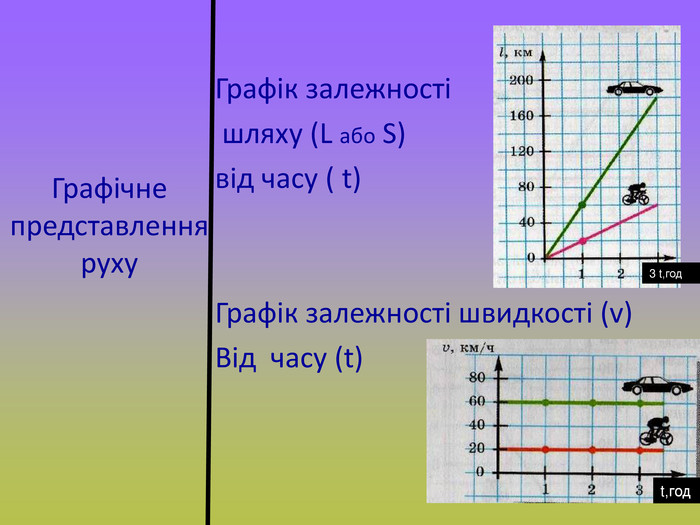 Графічне представлення  руху Графік залежності  шляху (L або S)   від часу ( t)   Графік залежності швидкості (v)  Від  часу (t)   t,год 3 t,год 