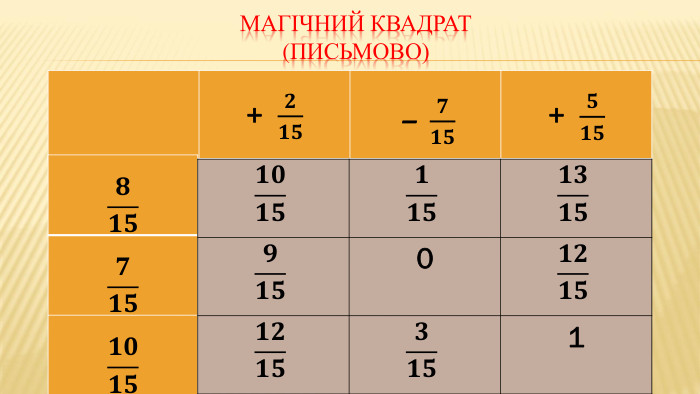 Магічний квадрат(письмово){5 C22544 A-7 EE6-4342-B048-85 BDC9 FD1 C3 A}+ 𝟐𝟏𝟓 – 𝟕𝟏𝟓+ 𝟓𝟏𝟓{5 C22544 A-7 EE6-4342-B048-85 BDC9 FD1 C3 A}{5 C22544 A-7 EE6-4342-B048-85 BDC9 FD1 C3 A}𝟖𝟏𝟓𝟕𝟏𝟓𝟏𝟎𝟏𝟓{5 C22544 A-7 EE6-4342-B048-85 BDC9 FD1 C3 A}{5 C22544 A-7 EE6-4342-B048-85 BDC9 FD1 C3 A}𝟏𝟎𝟏𝟓𝟏𝟏𝟓𝟏𝟑𝟏𝟓𝟗𝟏𝟓0𝟏𝟐𝟏𝟓𝟏𝟐𝟏𝟓𝟑𝟏𝟓1{5 C22544 A-7 EE6-4342-B048-85 BDC9 FD1 C3 A}01