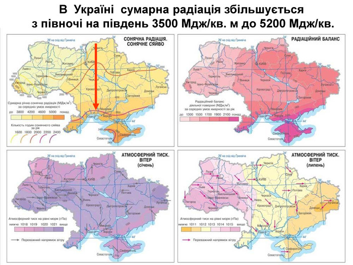 В  Україні  сумарна радіація збільшується  з півночі на південь 3500 Мдж/кв. м до 5200 Мдж/кв. 