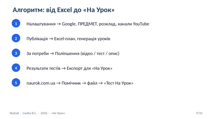 Алгоритм: від Excel до «На Урок»1 Налаштування → Google, ПРЕДМЕТ, розклад, канали You. Tube2 Публікація → Excel-план, генерація уроків3 За потреби → Поліпшення (відео / тест / опис)4 Результати тестів → Експорт для «На Урок»5naurok.com.ua → Помічник → файл → «Тест На Урок»Skyba. X · Скиба В. С. · 2026 · «На Урок»9/10