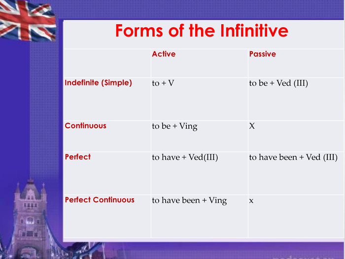 {5 C22544 A-7 EE6-4342-B048-85 BDC9 FD1 C3 A}Forms of the Infinitive   Active Passive Indefinite (Simple) to + V to be + Ved (III)  Conti­nuous to be + Ving X Perfect to have + Ved(III) to have been + Ved (III) Perfect Continuous to have been + Ving x 