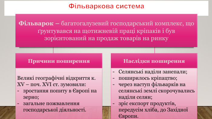 Фільваркова система. Фільварок – багатогалузевий господарський комплекс, що ґрунтувався на щотижневій праці кріпаків і був зорієнтований на продаж товарів на ринку Причини поширення. Наслідки поширення. Великі географічні відкриття к. ХV – поч. ХVІ ст. зумовили:зростання попиту в Європі на зерно;загальне пожвавлення господарської діяльності. Селянські наділи занепали;поширилось кріпацтво;через наступ фільварків на селянські землі скорочувались наділи селян;зріс експорт продуктів, передусім хліба, до Західної Європи. 