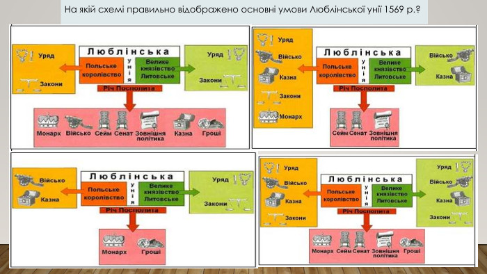 На якій схемі правильно відображено основні умови Люблінської унії 1569 р.? 
