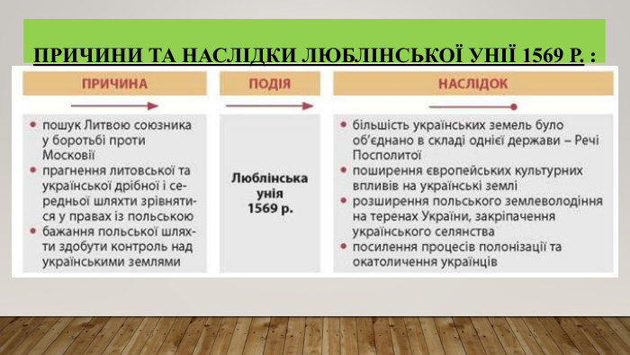 Причини та наслідки люблінської унії 1569 р. :