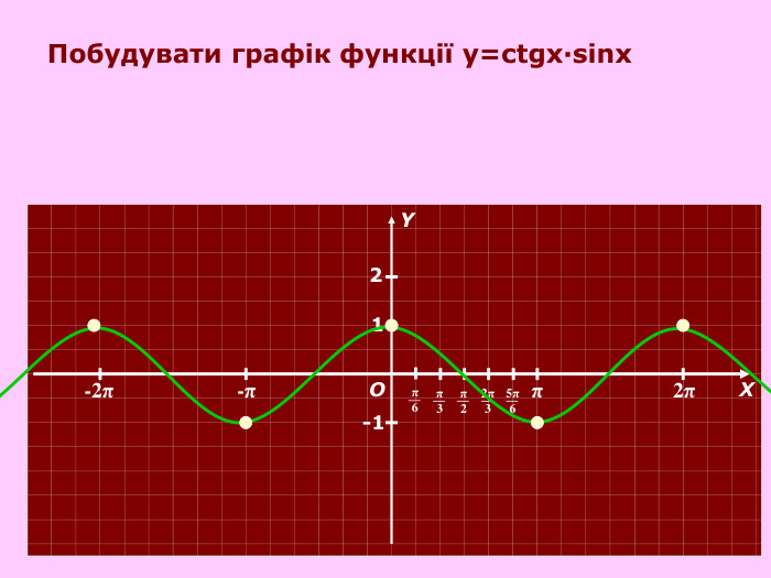 π 2π -π -2π О Х Y π 6 π 3 π 2 2π 3 5π 6 1 -1 2 Побудувати графік функції y=ctgx·sinx 