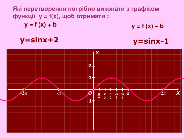 π 2π -π -2π О Х Y π 6 π 3 π 2 2π 3 5π 6 1 -1 2 y=sinx+2 y=sinx-1 y = f (x) + b  y = f (x) – b  Які перетворення потрібно виконати з графіком функції  y = f(x), щоб отримати : 