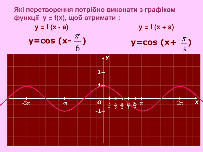 π 2π -π -2π О Х Y π 6 π 3 π 2 2π 3 5π 6 1 -1 2 y=cos (x-    ) y=cos (x+    ) y = f (x + a)  y = f (x - a)  Які перетворення потрібно виконати з графіком функції  y = f(x), щоб отримати : 