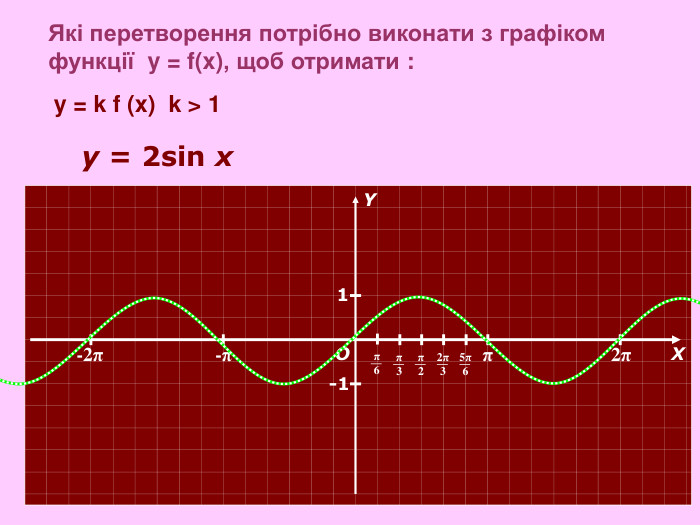 π 2π -π -2π О Х Y π 6 π 3 π 2 2π 3 5π 6 1 -1 y = 2sin x y = k f (x)  k > 1  Які перетворення потрібно виконати з графіком функції  y = f(x), щоб отримати : 