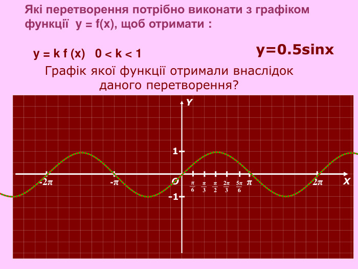 π 2π -π -2π О Х Y π 6 π 3 π 2 2π 3 5π 6 1 -1 y=0.5sinx y = k f (x)   0 < k < 1  Які перетворення потрібно виконати з графіком функції  y = f(x), щоб отримати : Графік якої функції отримали внаслідок даного перетворення? 