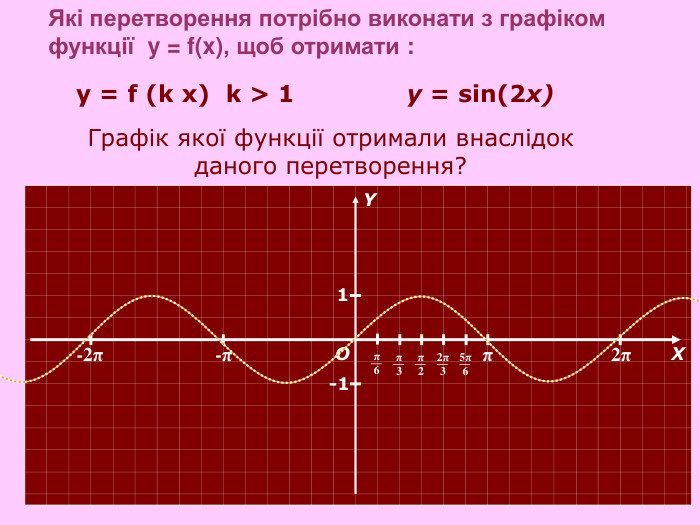 π 2π -π -2π О Х Y π 6 π 3 π 2 2π 3 5π 6 1 -1 y = sin(2x) y = f (k x)  k > 1  Які перетворення потрібно виконати з графіком функції  y = f(x), щоб отримати : Графік якої функції отримали внаслідок даного перетворення? 