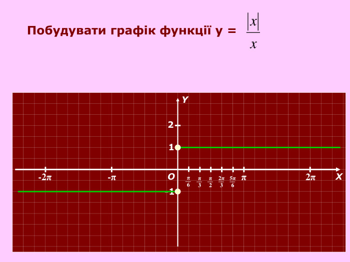π 2π -π -2π О Х Y π 6 π 3 π 2 2π 3 5π 6 1 -1 2 Побудувати графік функції у = 