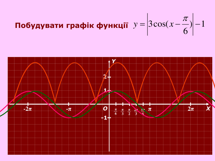 π 2π -π -2π О Х Y π 6 π 3 π 2 2π 3 5π 6 1 -1 2 Побудувати графік функції  