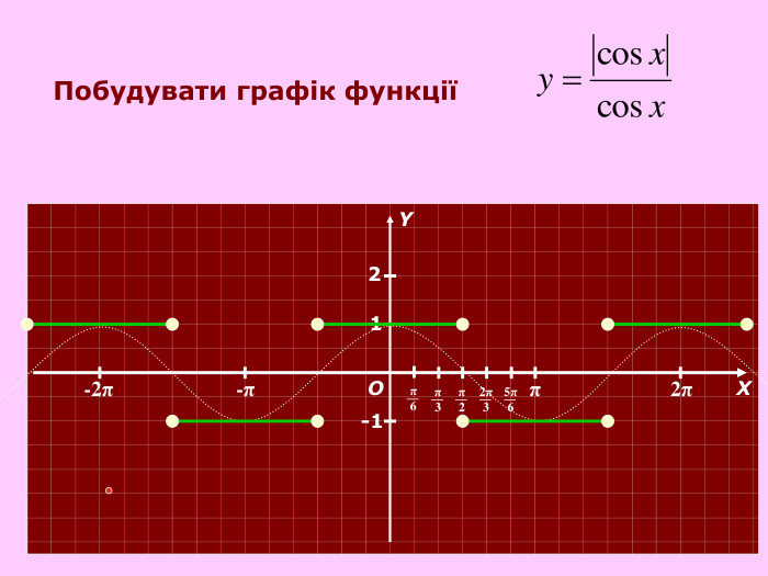 π 2π -π -2π О Х Y π 6 π 3 π 2 2π 3 5π 6 1 -1 2 Побудувати графік функції  