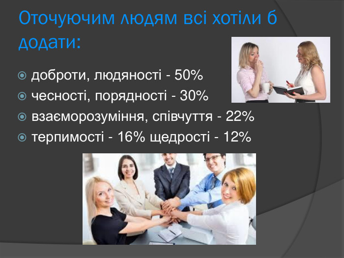 Оточуючим людям всі хотіли б додати:  доброти, людяності - 50%  чесності, порядності - 30% взаєморозуміння, співчуття - 22% терпимості - 16% щедрості - 12%  