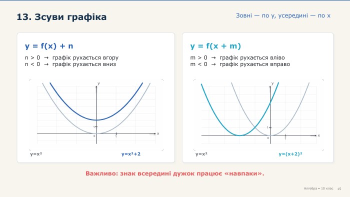 13. Зсуви графіка. Зовні — по y, усередині — по xy = f(x) + nn > 0 → графік рухається вгоруn < 0 → графік рухається внизy=x²y=x²+2y = f(x + m)m > 0 → графік рухається влівоm < 0 → графік рухається вправоy=x²y=(x+2)²Важливо: знак всередині дужок працює «навпаки».‹#›110110