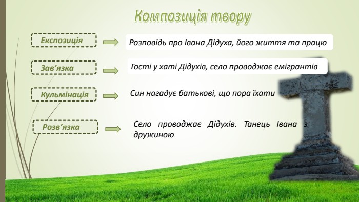  Експозиція. Розповідь про Івана Дідуха, його життя та працю. Композиція твору Зав’язка. Гості у хаті Дідухів, село проводжає емігрантів Кульмінація. Син нагадує батькові, що пора їхати Розв’язка. Село проводжає Дідухів. Танець Івана з дружиною